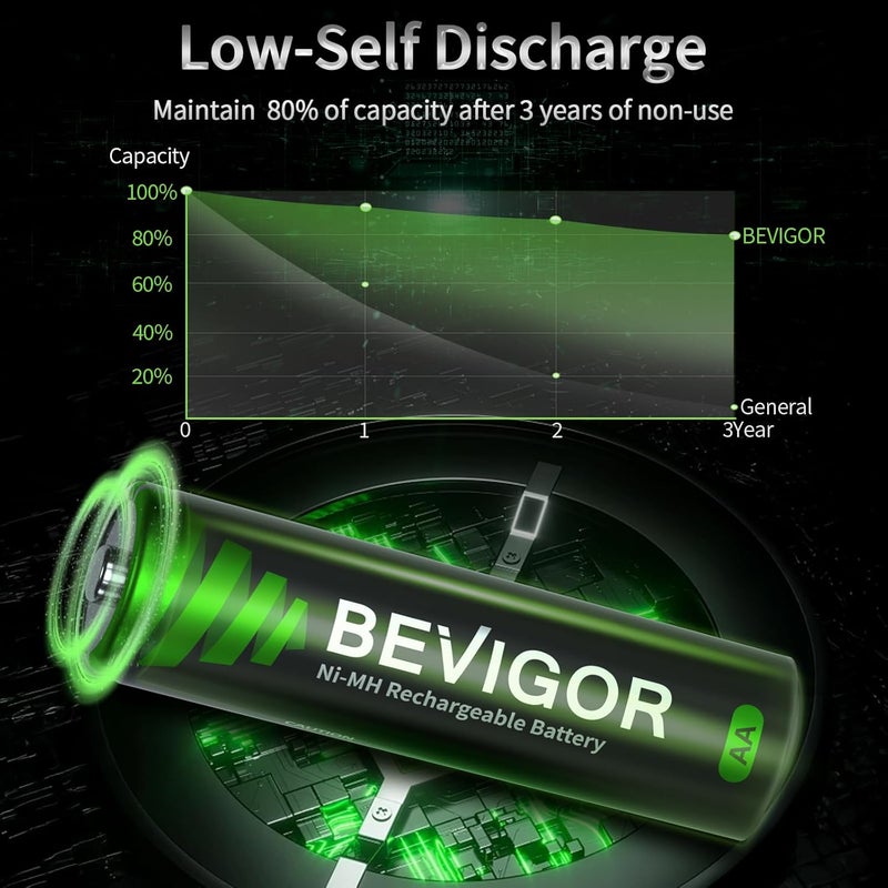BEVIGOR Rechargeable AA Batteries with Charger, 10 Pack 2800mAh High Capacity Ni-MH Double A Batteries with Smart 8 Bay Smart Battery Charger, USB Fast Charging - Image 4